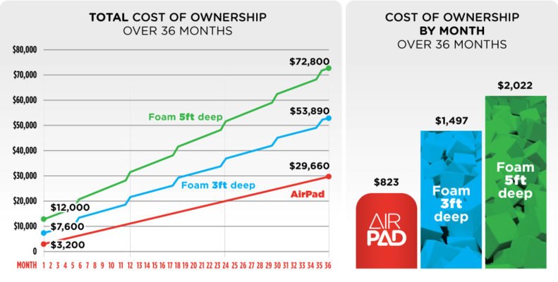 i2k airpad total cost of ownership graph
